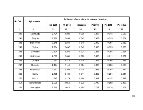 Anexa nr. 9.10 Proiecte supuse evaluării impactului asupra mediului ...