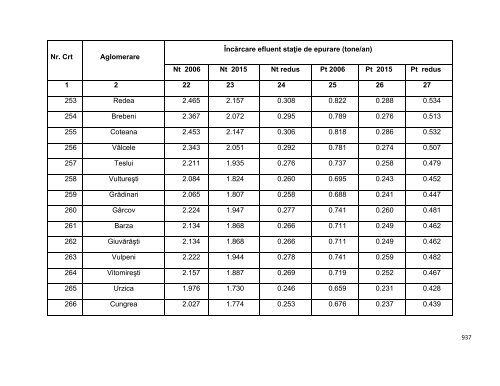 Anexa nr. 9.10 Proiecte supuse evaluării impactului asupra mediului ...