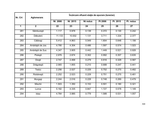 Anexa nr. 9.10 Proiecte supuse evaluării impactului asupra mediului ...