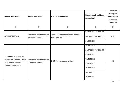 Anexa nr. 9.10 Proiecte supuse evaluării impactului asupra mediului ...