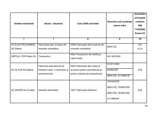 Anexa nr. 9.10 Proiecte supuse evaluării impactului asupra mediului ...