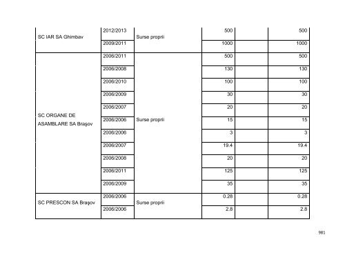 Anexa nr. 9.10 Proiecte supuse evaluării impactului asupra mediului ...