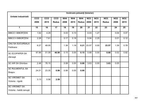 Anexa nr. 9.10 Proiecte supuse evaluării impactului asupra mediului ...