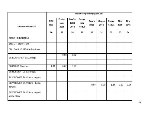 Anexa nr. 9.10 Proiecte supuse evaluării impactului asupra mediului ...