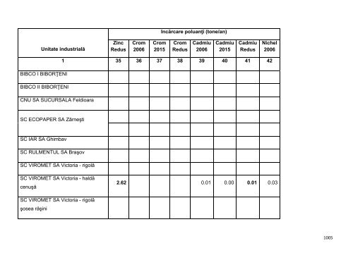 Anexa nr. 9.10 Proiecte supuse evaluării impactului asupra mediului ...