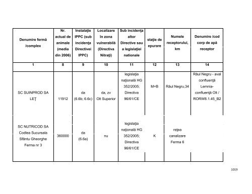 Anexa nr. 9.10 Proiecte supuse evaluării impactului asupra mediului ...