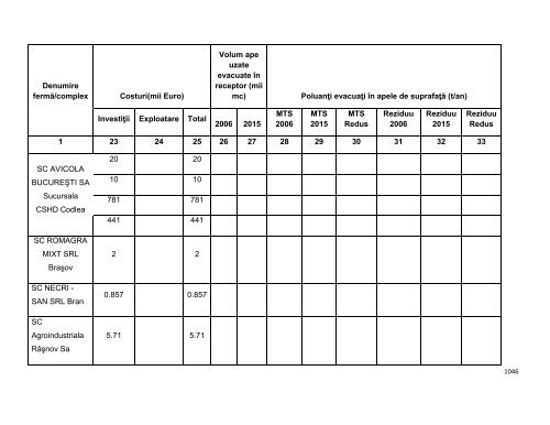 Anexa nr. 9.10 Proiecte supuse evaluării impactului asupra mediului ...