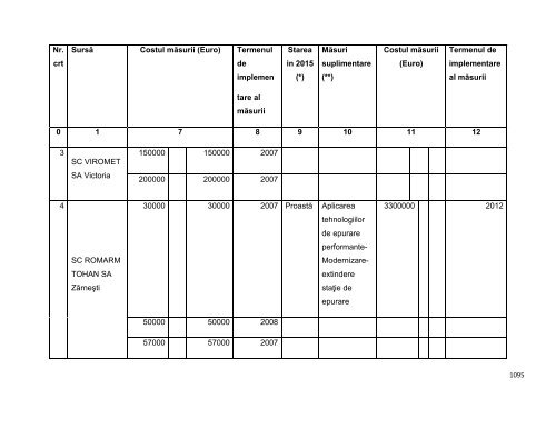 Anexa nr. 9.10 Proiecte supuse evaluării impactului asupra mediului ...