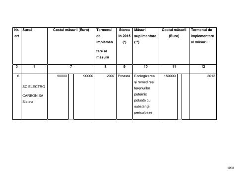 Anexa nr. 9.10 Proiecte supuse evaluării impactului asupra mediului ...