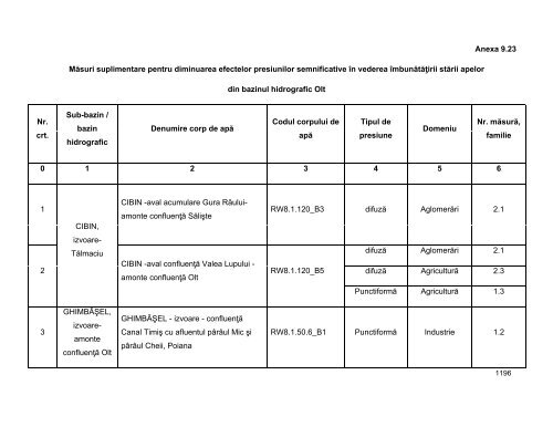 Anexa nr. 9.10 Proiecte supuse evaluării impactului asupra mediului ...