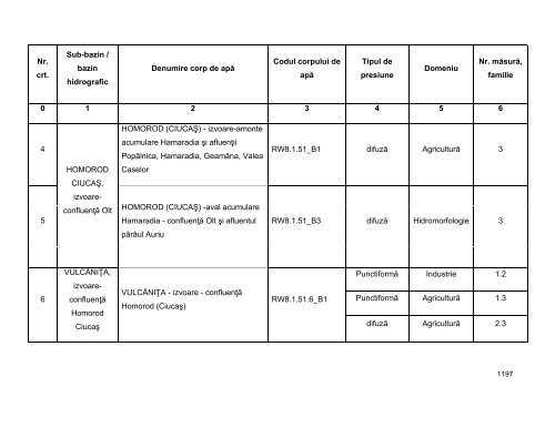 Anexa nr. 9.10 Proiecte supuse evaluării impactului asupra mediului ...