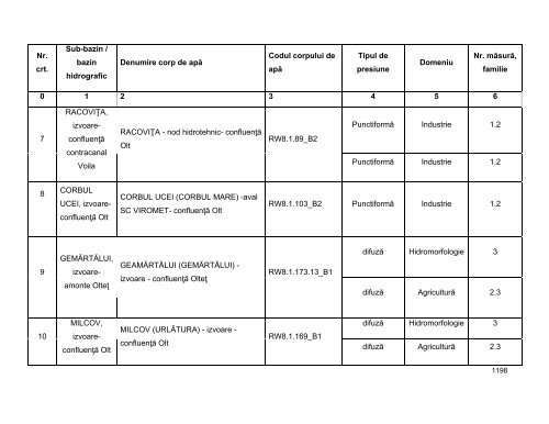 Anexa nr. 9.10 Proiecte supuse evaluării impactului asupra mediului ...