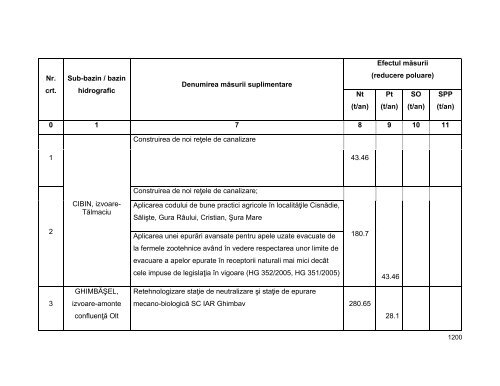 Anexa nr. 9.10 Proiecte supuse evaluării impactului asupra mediului ...