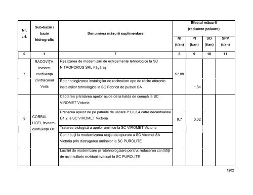 Anexa nr. 9.10 Proiecte supuse evaluării impactului asupra mediului ...