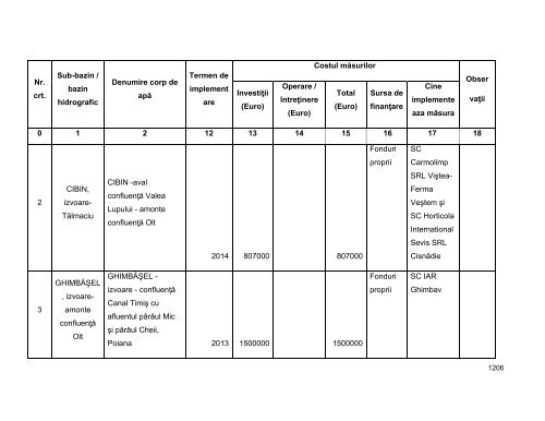 Anexa nr. 9.10 Proiecte supuse evaluării impactului asupra mediului ...