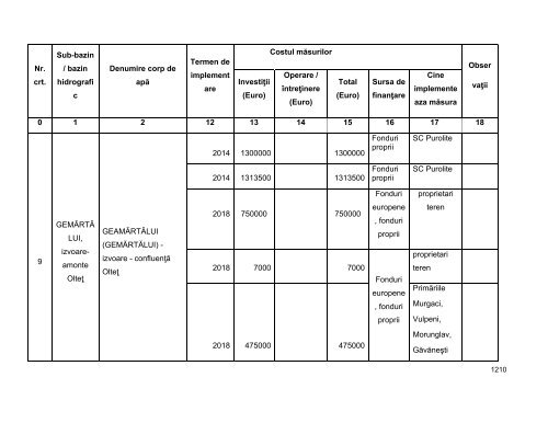 Anexa nr. 9.10 Proiecte supuse evaluării impactului asupra mediului ...