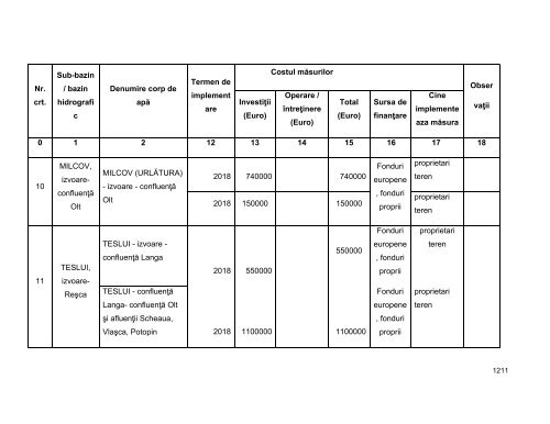 Anexa nr. 9.10 Proiecte supuse evaluării impactului asupra mediului ...