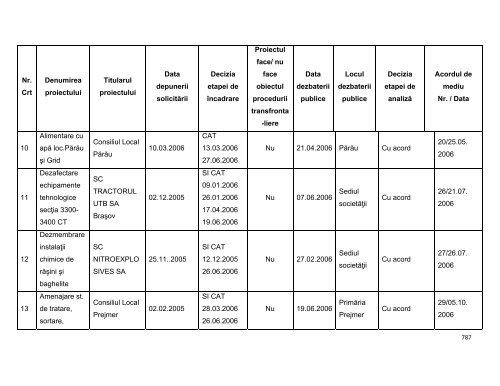 Anexa nr. 9.10 Proiecte supuse evaluării impactului asupra mediului ...