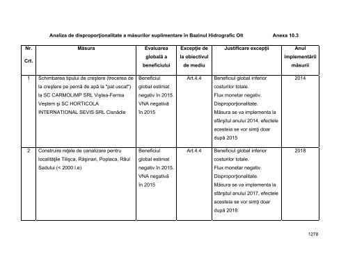 Anexa nr. 9.10 Proiecte supuse evaluării impactului asupra mediului ...