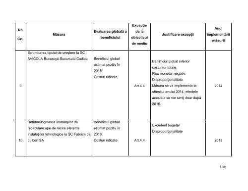 Anexa nr. 9.10 Proiecte supuse evaluării impactului asupra mediului ...