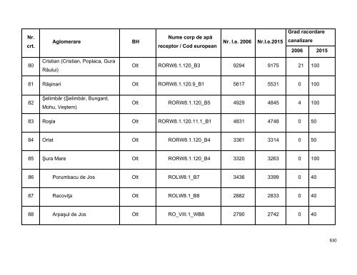 Anexa nr. 9.10 Proiecte supuse evaluării impactului asupra mediului ...