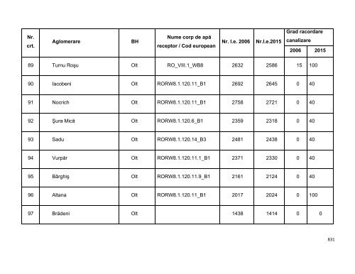 Anexa nr. 9.10 Proiecte supuse evaluării impactului asupra mediului ...