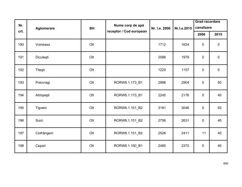 Anexa nr. 9.10 Proiecte supuse evaluării impactului asupra mediului ...