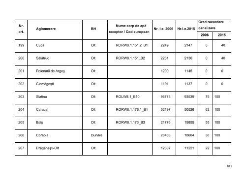 Anexa nr. 9.10 Proiecte supuse evaluării impactului asupra mediului ...