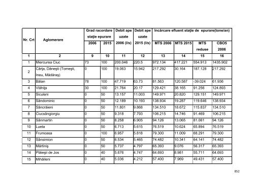 Anexa nr. 9.10 Proiecte supuse evaluării impactului asupra mediului ...