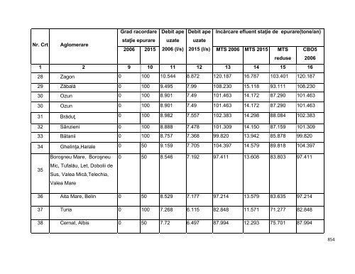 Anexa nr. 9.10 Proiecte supuse evaluării impactului asupra mediului ...