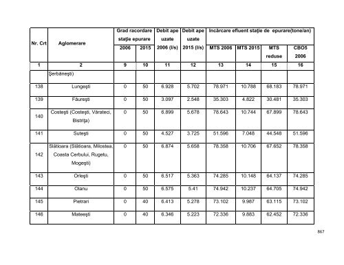 Anexa nr. 9.10 Proiecte supuse evaluării impactului asupra mediului ...