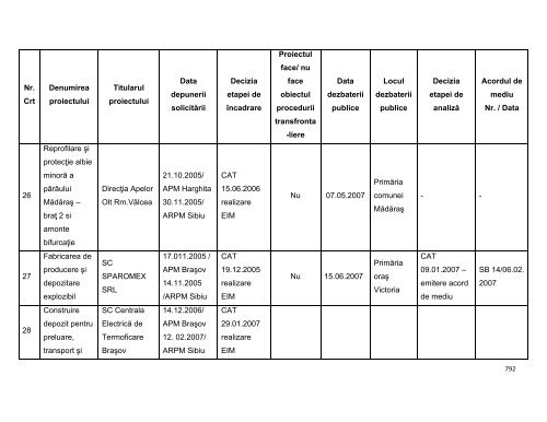 Anexa nr. 9.10 Proiecte supuse evaluării impactului asupra mediului ...