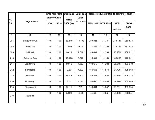 Anexa nr. 9.10 Proiecte supuse evaluării impactului asupra mediului ...