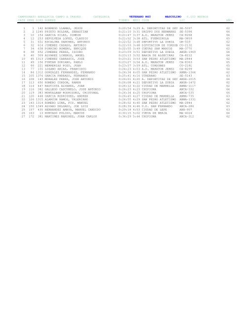 resultados - Atletismo Huelva