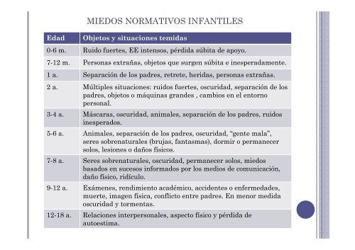 MIEDOS NORMATIVOS INFANTILES