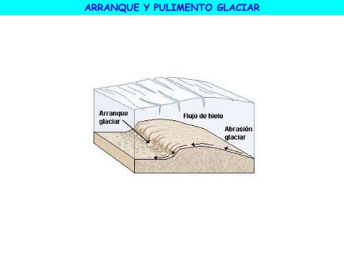 Modelado glaciar y periglaciar - ies "poeta claudio rodríguez"