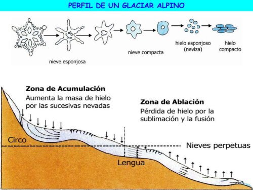 Modelado glaciar y periglaciar - ies "poeta claudio rodríguez"