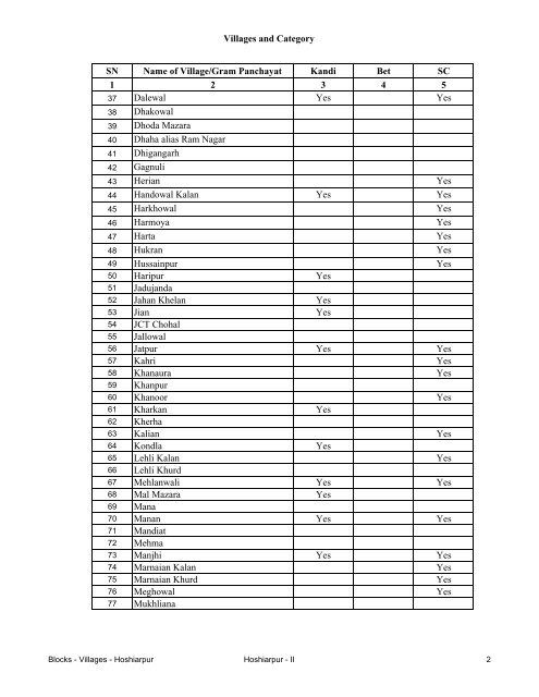 Blocks - Villages - Hoshiarpur