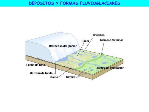 Modelados glaciar - ies "poeta claudio rodríguez"