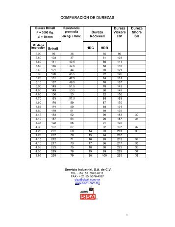 COMPARACIÓN DE DUREZAS - SISA