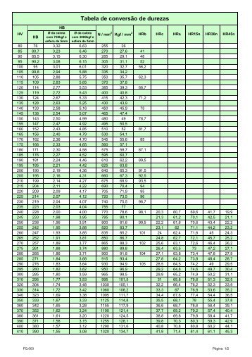 Tabelas de Dureza - Maxitrate.com.br