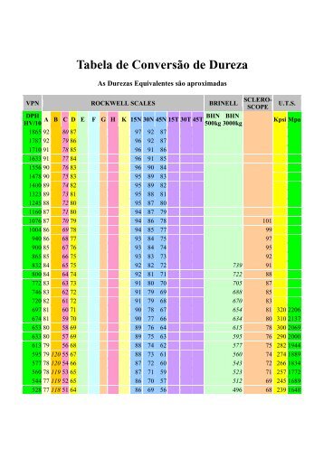 (Tabela de Conversão de Dureza) - Baruke