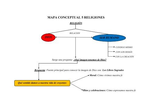 esquema-explicacion 5 religiones