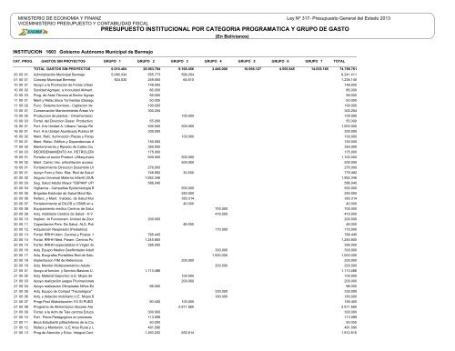 presupuesto institucional por categoria programatica y ... - Sigma