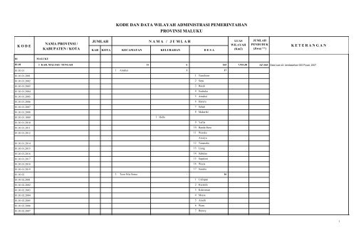 kode dan data wilayah administrasi pemerintahan provinsi maluku