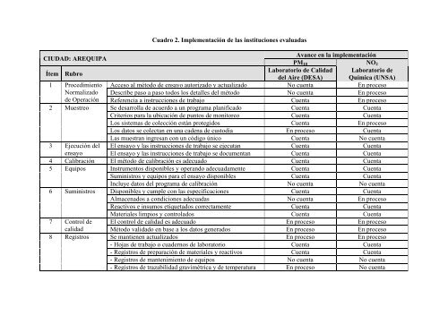 Monitoreo de la calidad del aire en Arequipa, Cusco ... - Swisscontact