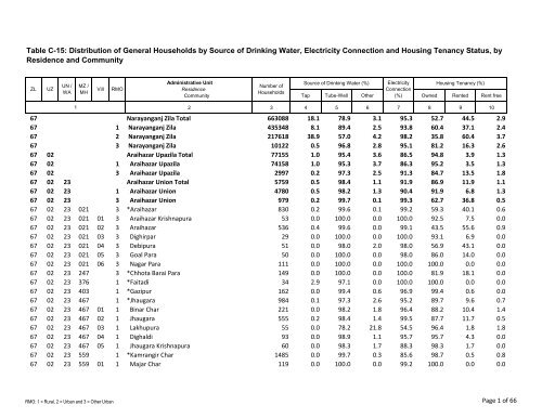 Table C-15: Distribution of General Households by ... - Bbs.gov.bd