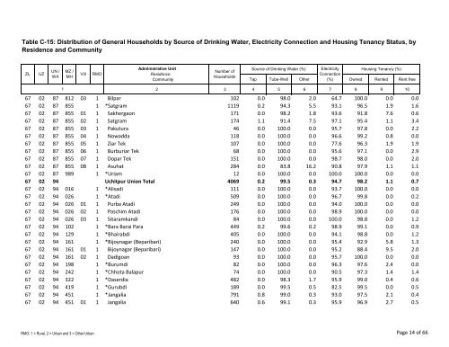 Table C-15: Distribution of General Households by ... - Bbs.gov.bd