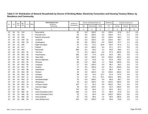 Table C-15: Distribution of General Households by ... - Bbs.gov.bd