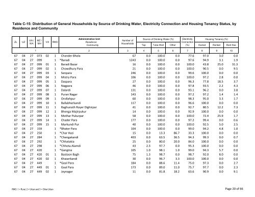 Table C-15: Distribution of General Households by ... - Bbs.gov.bd